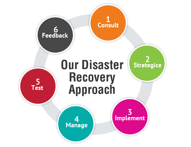 Our Disaster Recovery Approach